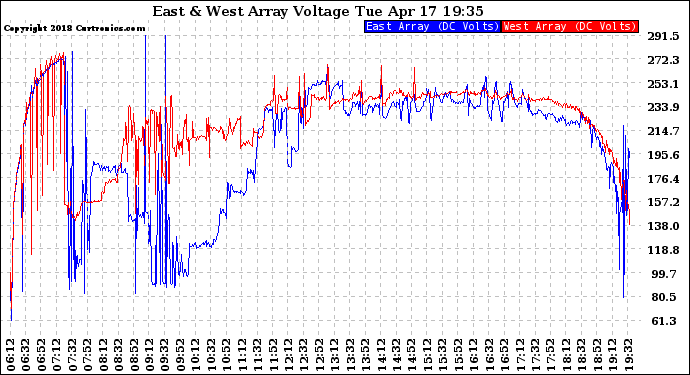 Solar PV/Inverter Performance Photovoltaic Panel Voltage Output