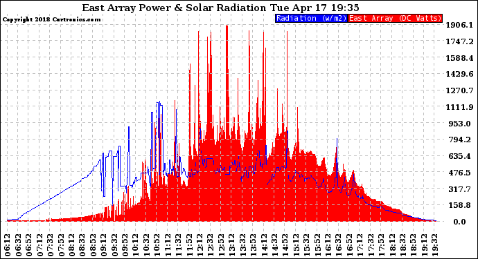 Solar PV/Inverter Performance East Array Power Output & Solar Radiation