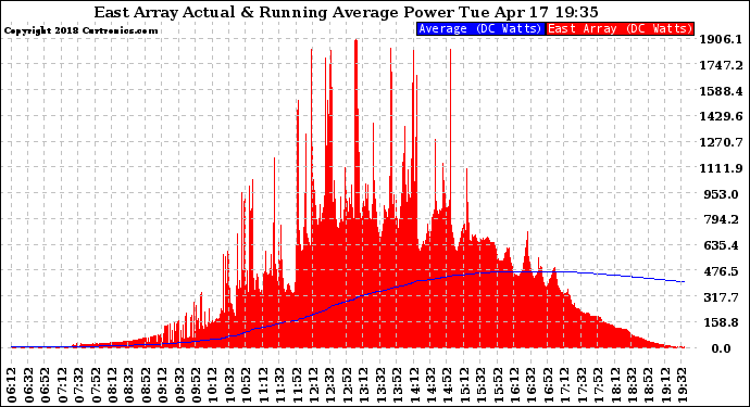 Solar PV/Inverter Performance East Array Actual & Running Average Power Output