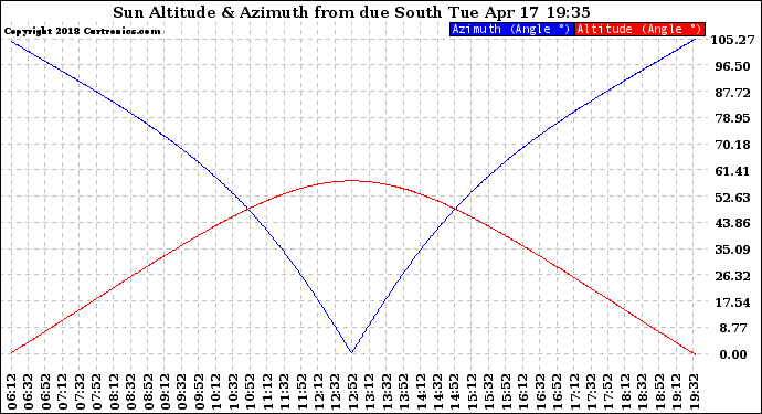 Solar PV/Inverter Performance Sun Altitude Angle & Azimuth Angle