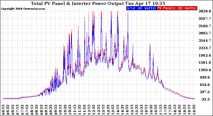 Solar PV/Inverter Performance PV Panel Power Output & Inverter Power Output