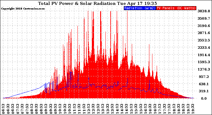 Solar PV/Inverter Performance Total PV Panel Power Output & Solar Radiation