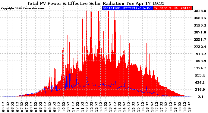 Solar PV/Inverter Performance Total PV Panel Power Output & Effective Solar Radiation