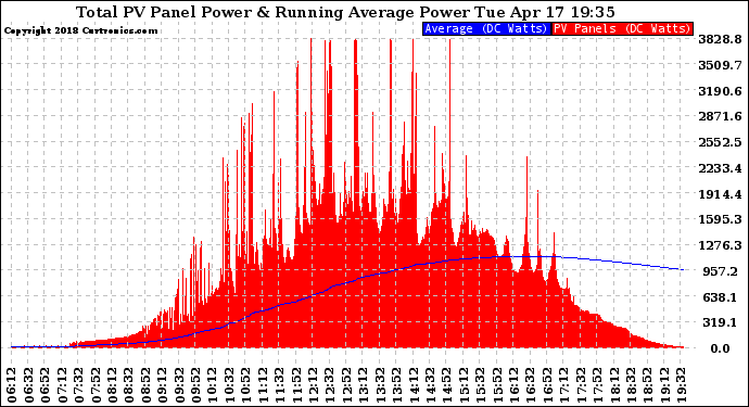 Solar PV/Inverter Performance Total PV Panel & Running Average Power Output