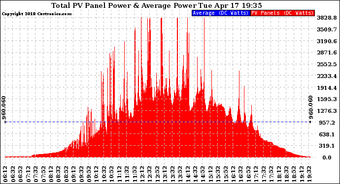 Solar PV/Inverter Performance Total PV Panel Power Output