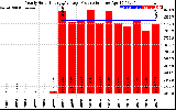 Solar PV/Inverter Performance Yearly Solar Energy Production