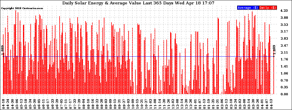 Solar PV/Inverter Performance Daily Solar Energy Production Value Last 365 Days