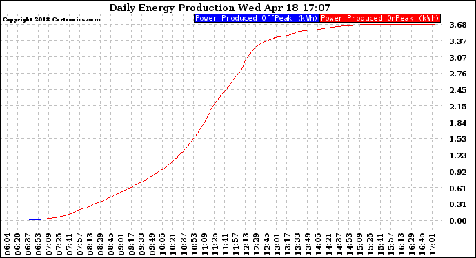 Solar PV/Inverter Performance Daily Energy Production