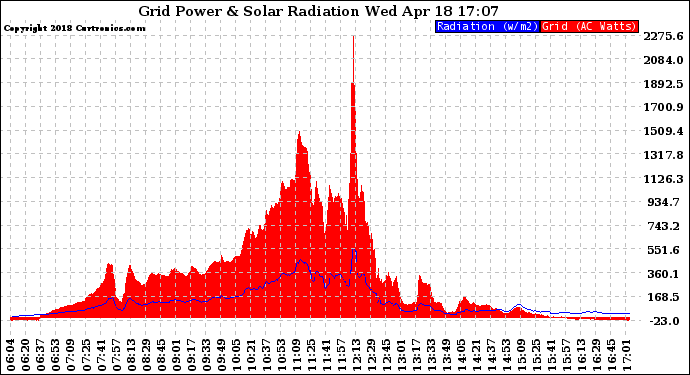 Solar PV/Inverter Performance Grid Power & Solar Radiation