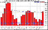 Milwaukee Solar Powered Home Monthly Production Value Running Average