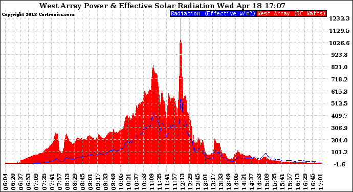 Solar PV/Inverter Performance West Array Power Output & Effective Solar Radiation