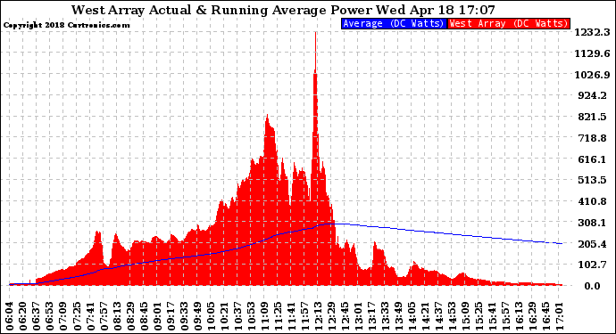 Solar PV/Inverter Performance West Array Actual & Running Average Power Output