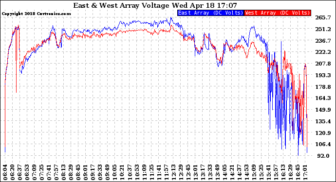 Solar PV/Inverter Performance Photovoltaic Panel Voltage Output