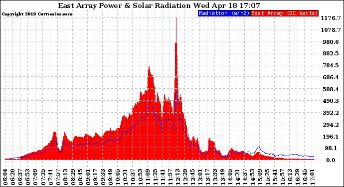 Solar PV/Inverter Performance East Array Power Output & Solar Radiation