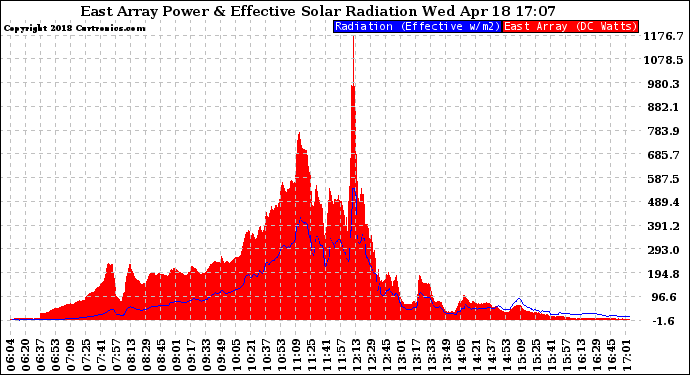 Solar PV/Inverter Performance East Array Power Output & Effective Solar Radiation