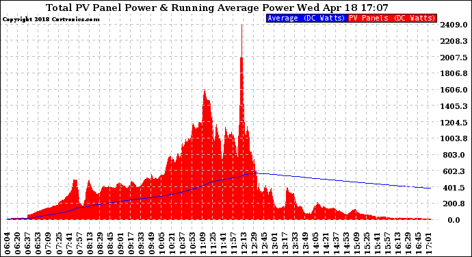 Solar PV/Inverter Performance Total PV Panel & Running Average Power Output