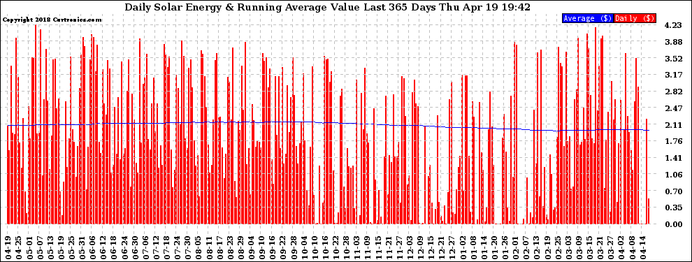 Solar PV/Inverter Performance Daily Solar Energy Production Value Running Average Last 365 Days