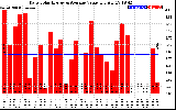 Solar PV/Inverter Performance Daily Solar Energy Production Value