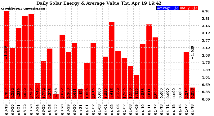 Solar PV/Inverter Performance Daily Solar Energy Production Value