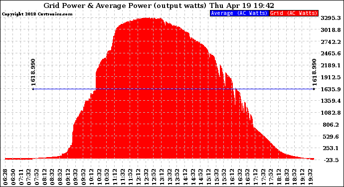 Solar PV/Inverter Performance Inverter Power Output