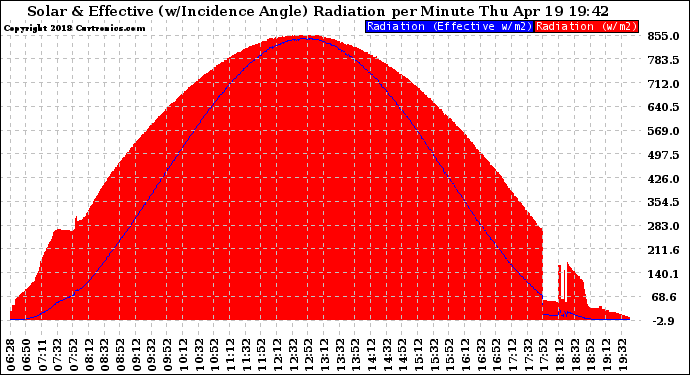 Solar PV/Inverter Performance Solar Radiation & Effective Solar Radiation per Minute