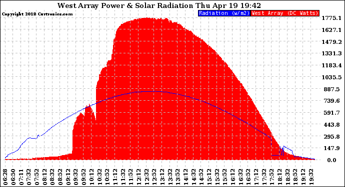 Solar PV/Inverter Performance West Array Power Output & Solar Radiation