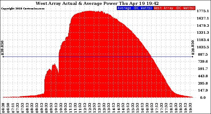 Solar PV/Inverter Performance West Array Actual & Average Power Output