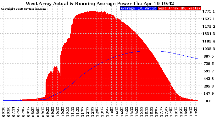 Solar PV/Inverter Performance West Array Actual & Running Average Power Output