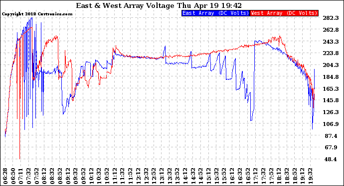 Solar PV/Inverter Performance Photovoltaic Panel Voltage Output