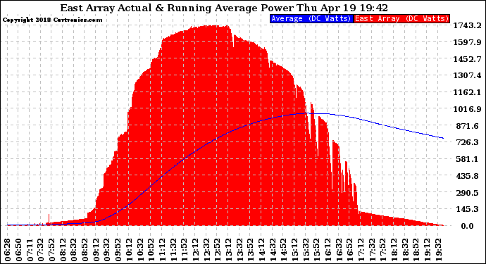 Solar PV/Inverter Performance East Array Actual & Running Average Power Output