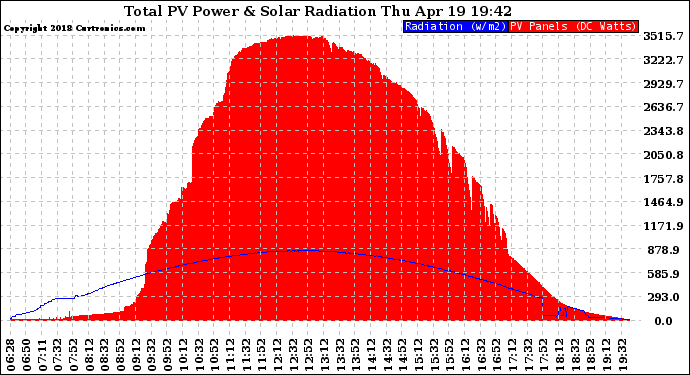 Solar PV/Inverter Performance Total PV Panel Power Output & Solar Radiation