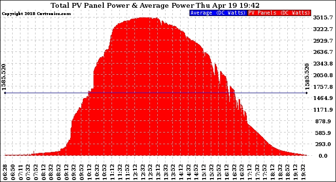 Solar PV/Inverter Performance Total PV Panel Power Output