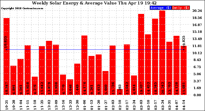 Solar PV/Inverter Performance Weekly Solar Energy Production Value