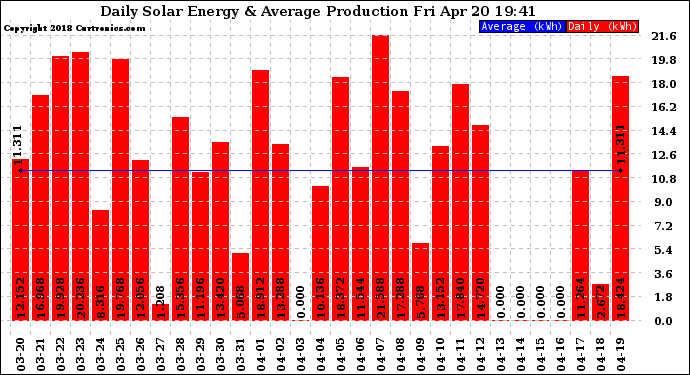 Solar PV/Inverter Performance Daily Solar Energy Production