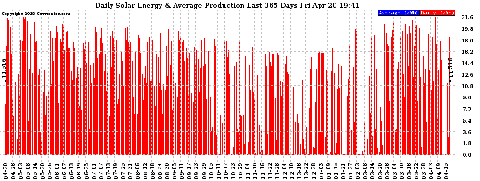 Solar PV/Inverter Performance Daily Solar Energy Production Last 365 Days