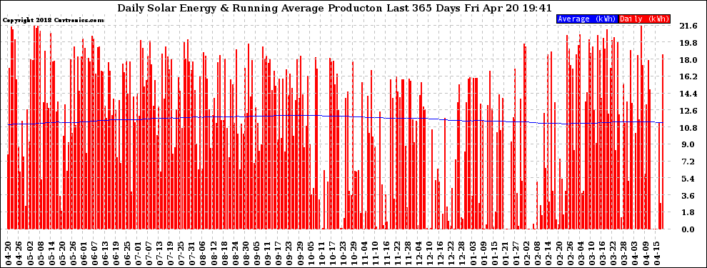 Solar PV/Inverter Performance Daily Solar Energy Production Running Average Last 365 Days