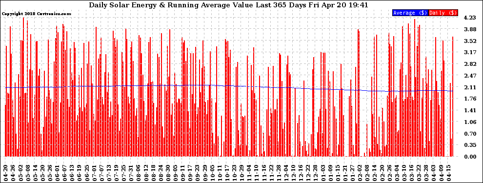 Solar PV/Inverter Performance Daily Solar Energy Production Value Running Average Last 365 Days