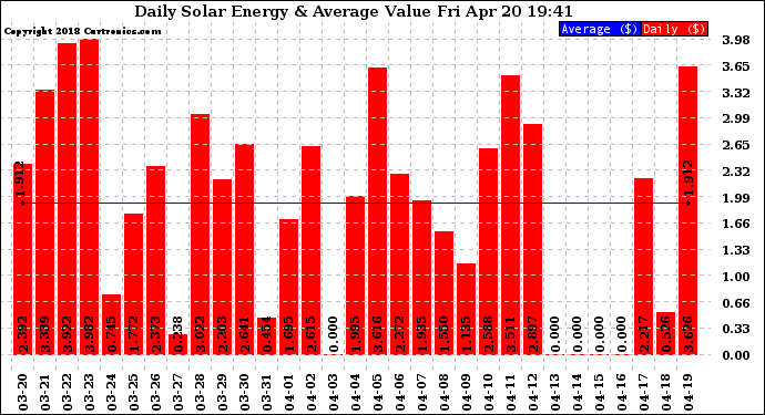 Solar PV/Inverter Performance Daily Solar Energy Production Value