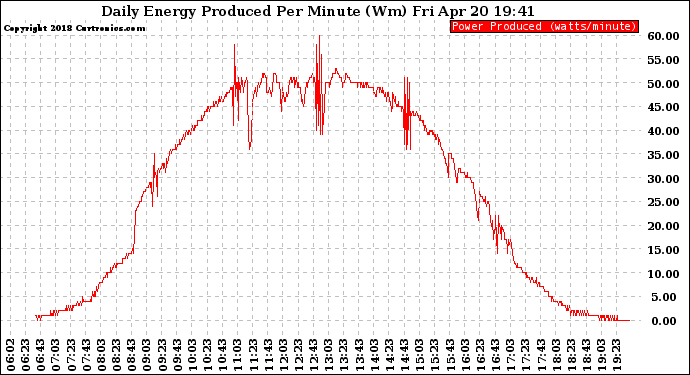 Solar PV/Inverter Performance Daily Energy Production Per Minute