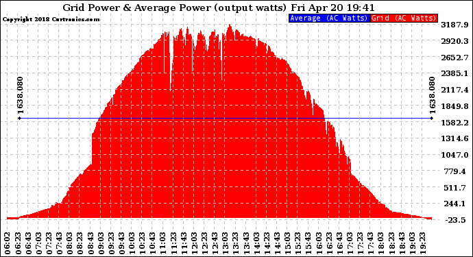 Solar PV/Inverter Performance Inverter Power Output