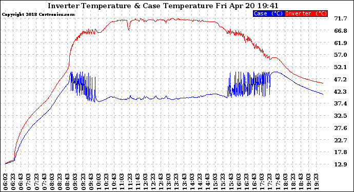 Solar PV/Inverter Performance Inverter Operating Temperature