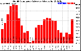 Milwaukee Solar Powered Home MonthlyProductionValue