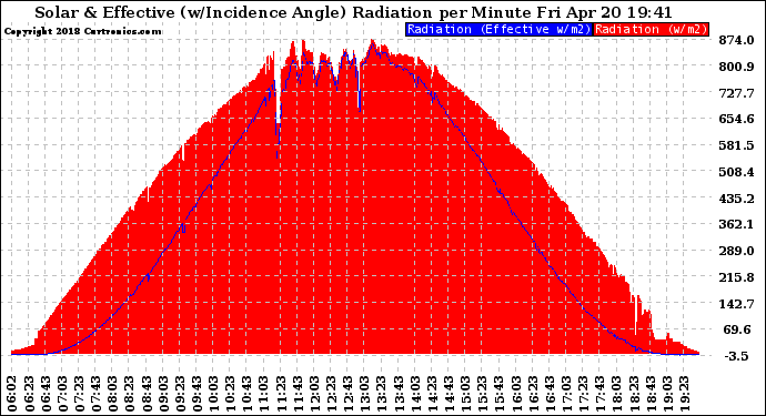 Solar PV/Inverter Performance Solar Radiation & Effective Solar Radiation per Minute