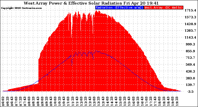 Solar PV/Inverter Performance West Array Power Output & Effective Solar Radiation