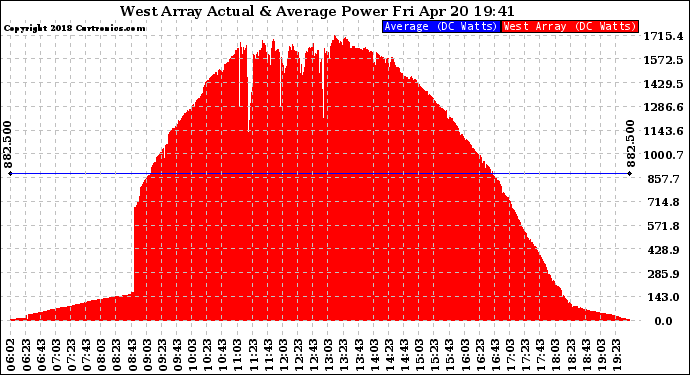 Solar PV/Inverter Performance West Array Actual & Average Power Output