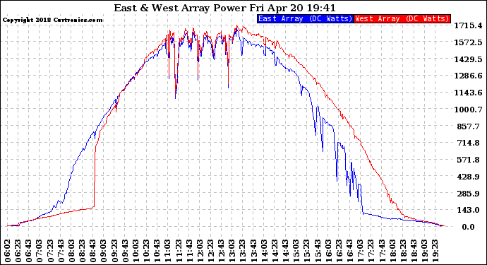 Solar PV/Inverter Performance Photovoltaic Panel Power Output