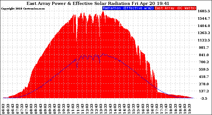 Solar PV/Inverter Performance East Array Power Output & Effective Solar Radiation