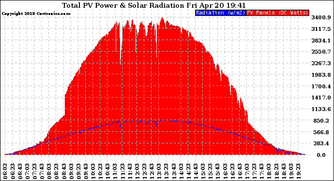 Solar PV/Inverter Performance Total PV Panel Power Output & Solar Radiation