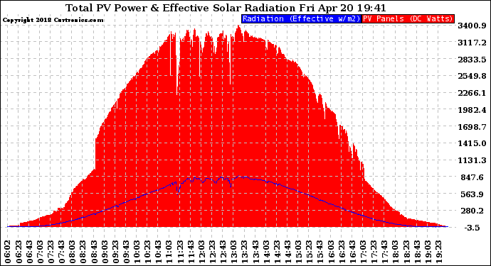 Solar PV/Inverter Performance Total PV Panel Power Output & Effective Solar Radiation