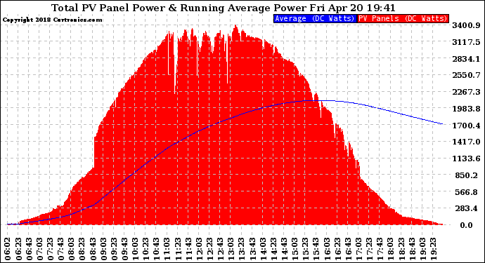 Solar PV/Inverter Performance Total PV Panel & Running Average Power Output